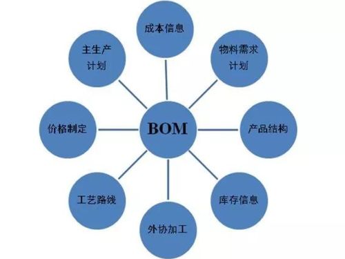 橙色云CRDE智橙PLM 以物料清單協同管理與安全軟件開發，驅動制造企業精益管理新范式